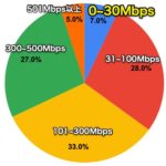 ソフトバンク光　口コミ通信速度　割合円グラフ（N=100）